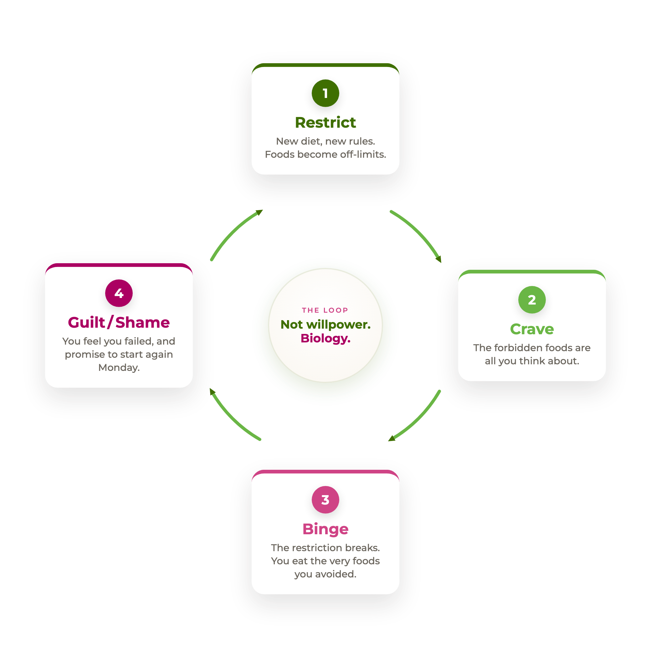 The restrict-crave-binge-guilt cycle: Restrict leads to Crave, Crave to Binge, Binge to Guilt and shame, and Guilt back to Restrict. Not a willpower problem, a biological one.